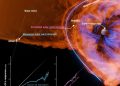 Aardse magnetosfeer beschermt ons mogelijk niet tegen zonnestormen